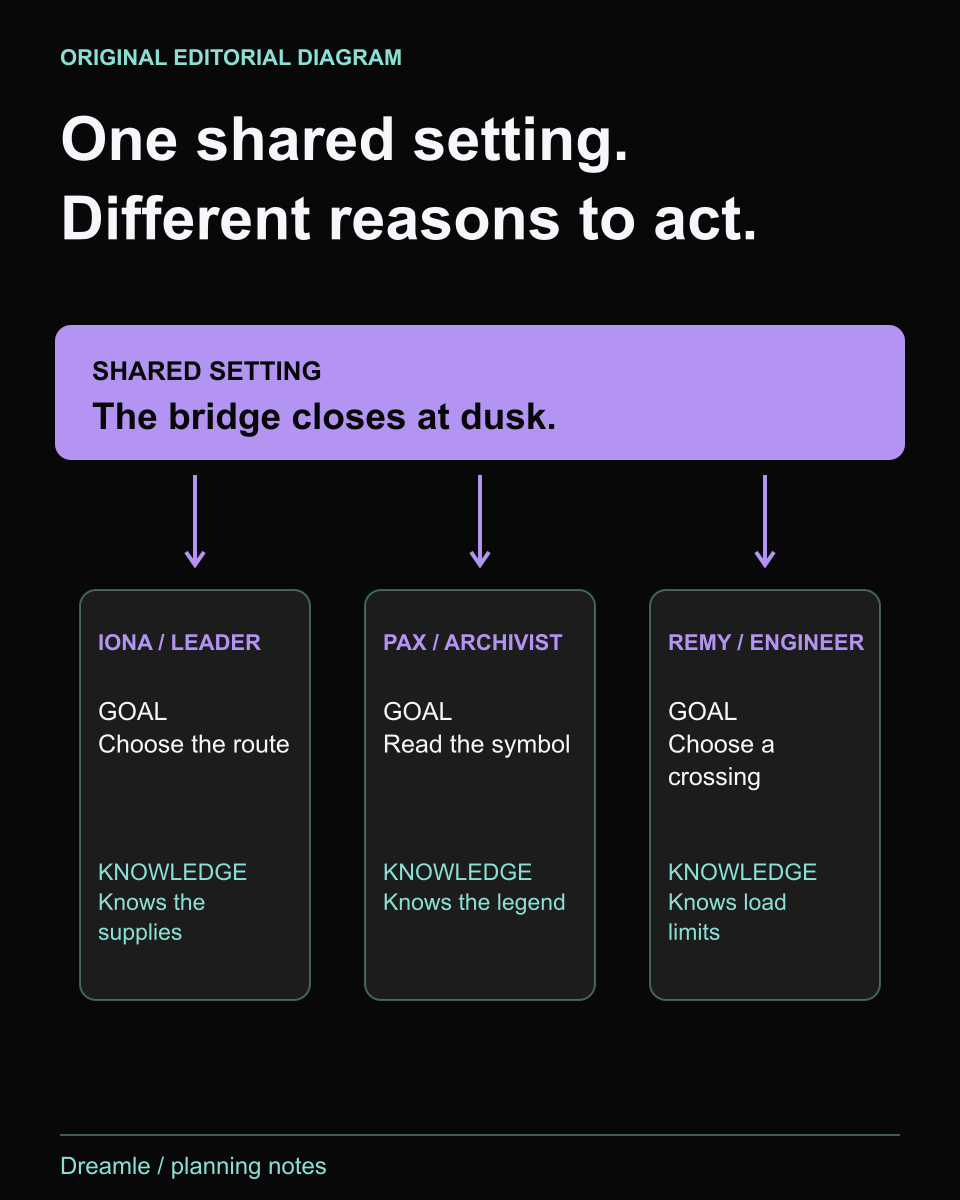 Original ensemble planning diagram: Iona the adult leader, Pax the adult archivist and Remy the adult engineer share a bridge deadline but have separate goals and knowledge boundaries. The three roles are an editorial worksheet choice, not a Dreamle group limit or import feature.
